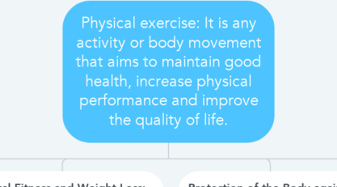 Mind Map: Physical exercise: It is any activity or body movement that aims to maintain good health, increase physical performance and improve the quality of life.