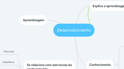 Mind Map: Desenvolvimento