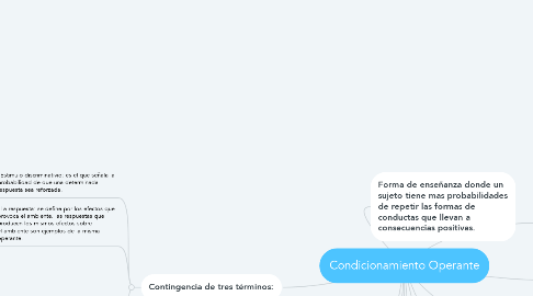 Mind Map: Condicionamiento Operante