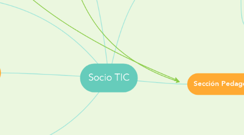 Mind Map: Socio TIC