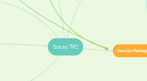 Mind Map: Socio TIC