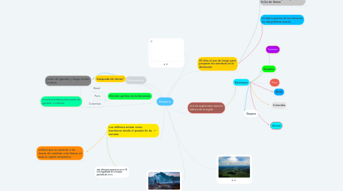 Mind Map: Amazonia