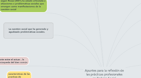 Mind Map: Apuntes para la reflexión de las prácticas profesionales en Trabajo Social