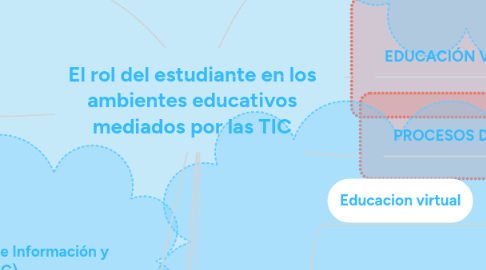 Mind Map: El rol del estudiante en los ambientes educativos mediados por las TIC