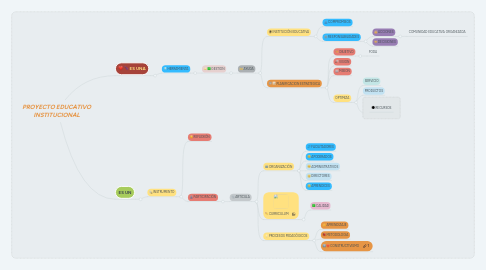 Mind Map: PROYECTO EDUCATIVO INSTITUCIONAL