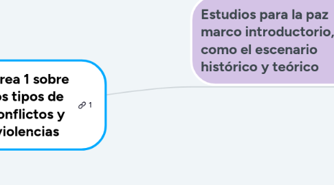 Mind Map: Tarea 1 sobre los tipos de conflictos y violencias