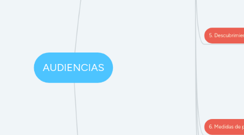 Mind Map: AUDIENCIAS