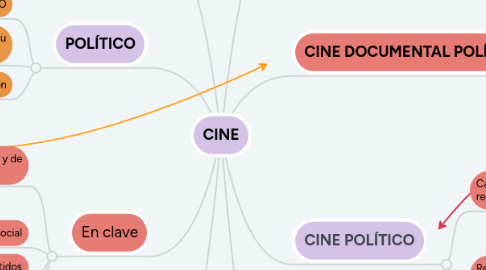 Mind Map: CINE