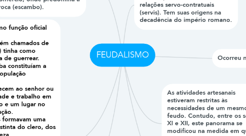 Mind Map: FEUDALISMO