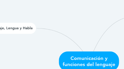 Mind Map: Comunicación y funciones del lenguaje