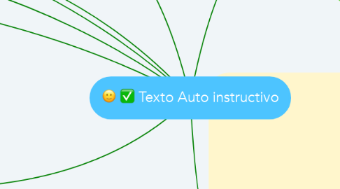 Mind Map: Texto Auto instructivo
