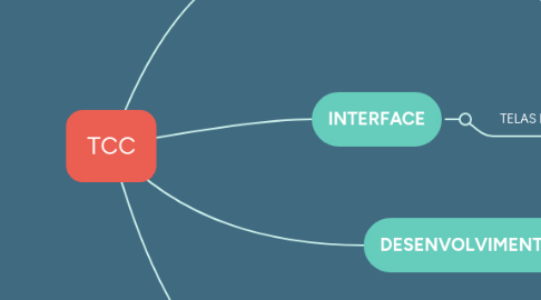 Mind Map: TCC