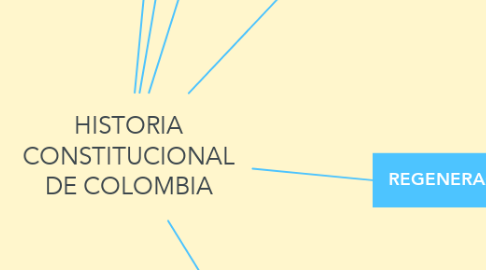 Mind Map: HISTORIA CONSTITUCIONAL DE COLOMBIA
