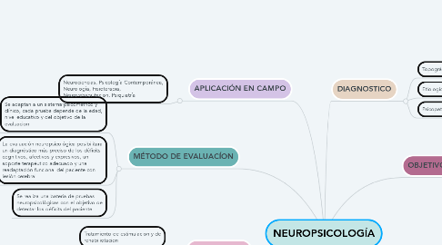 Mind Map: NEUROPSICOLOGÍA