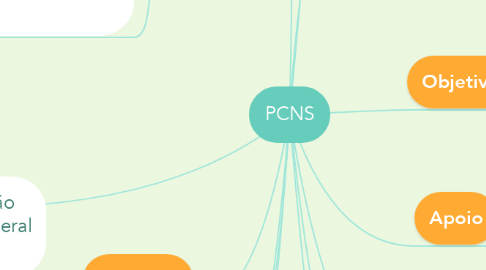 Mind Map: PCNS