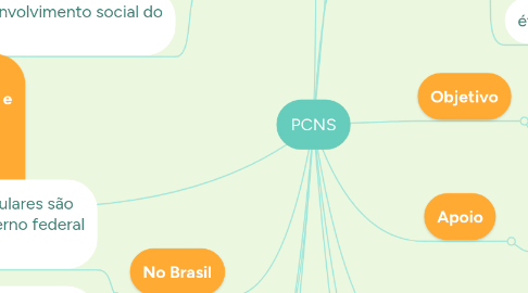 Mind Map: PCNS