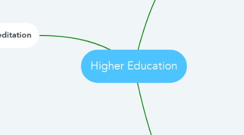 Mind Map: Higher Education