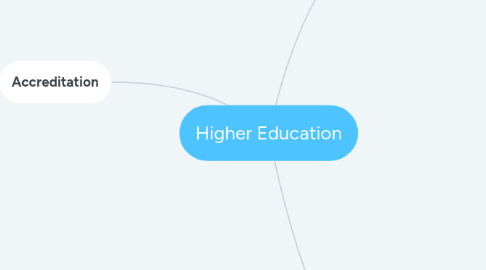 Mind Map: Higher Education