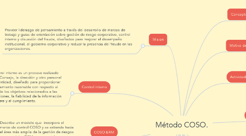 Mind Map: Método COSO.