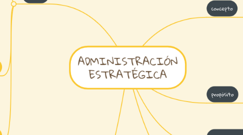 Mind Map: ADMINISTRACIÓN ESTRATÉGICA