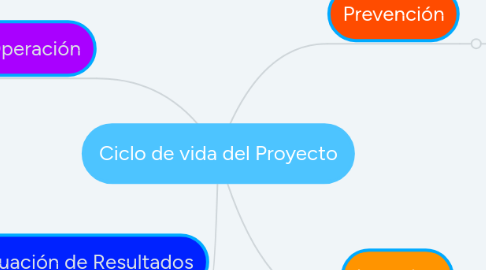 Mind Map: Ciclo de vida del Proyecto