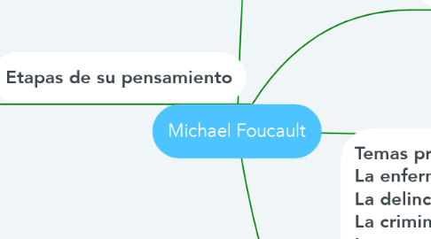 Mind Map: Michael Foucault