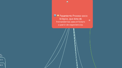 Mind Map: Pasamiento Proceso socio bilógico, que dota de herramientas para el futuro a partir de experiencias.