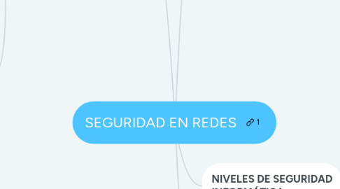 Mind Map: SEGURIDAD EN REDES