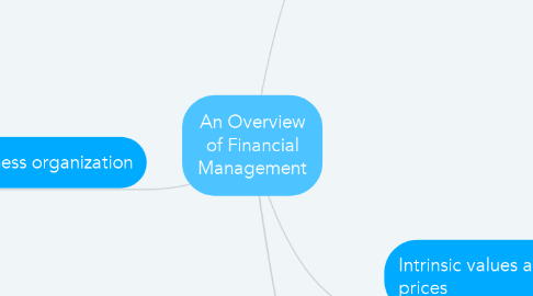 Mind Map: An Overview of Financial Management