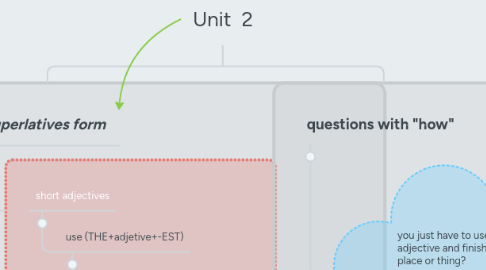 Mind Map: Unit 2