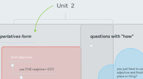 Mind Map: Unit  2