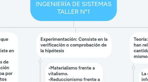 Mind Map: INTRODUCCIÓN A LA INGENIERÍA DE SISTEMAS TALLER N°1