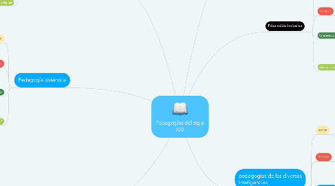 Mind Map: Pedagogías del siglo XXI