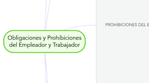 Mind Map: Obligaciones y Prohibiciones del Empleador y Trabajador