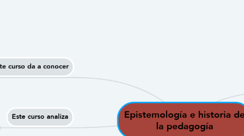 Mind Map: Epistemología e historia de la pedagogía