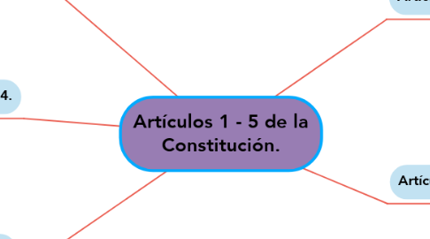 Mind Map: Artículos 1 - 5 de la Constitución.