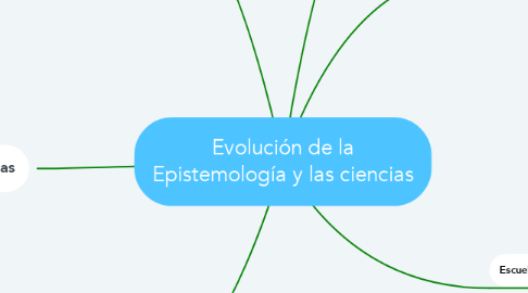 Mind Map: Evolución de la Epistemología y las ciencias