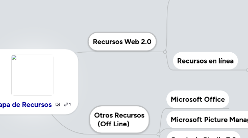 Mind Map: Mapa de Recursos