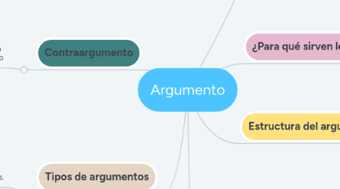 Mind Map: Argumento