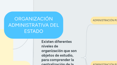 Mind Map: ORGANIZACIÓN ADMINISTRATIVA DEL ESTADO