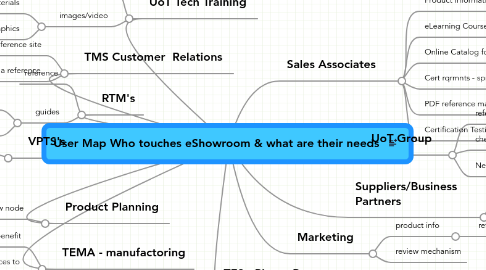 Mind Map: User Map Who touches eShowroom & what are their needs