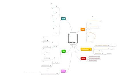 Mind Map: GLASSES