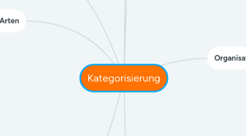 Mind Map: Kategorisierung