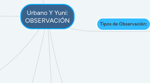 Mind Map: Urbano Y Yuni: OBSERVACIÓN