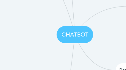 Mind Map: CHATBOT