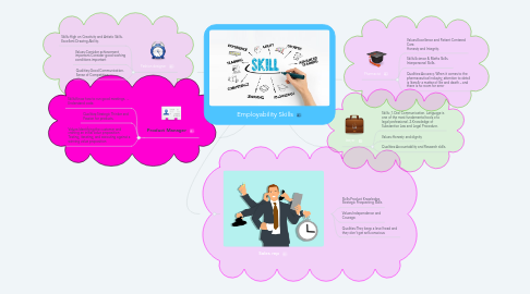 Mind Map: Employability Skills