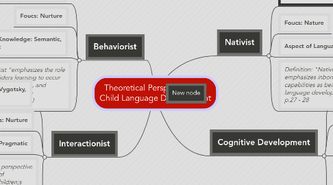 Mind Map: Theoretical Perspectives for Child Language Development