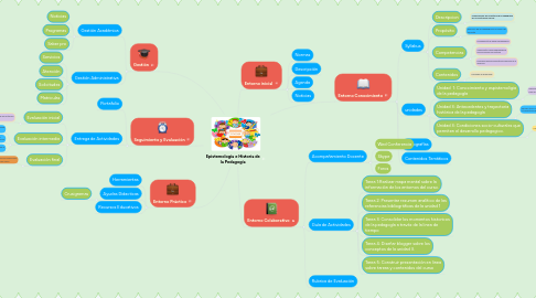 Mind Map: Epistemología e Historia de la Pedagogía