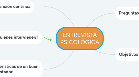 Mind Map: ENTREVISTA PSICOLÓGICA