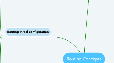 Mind Map: Routing Concepts